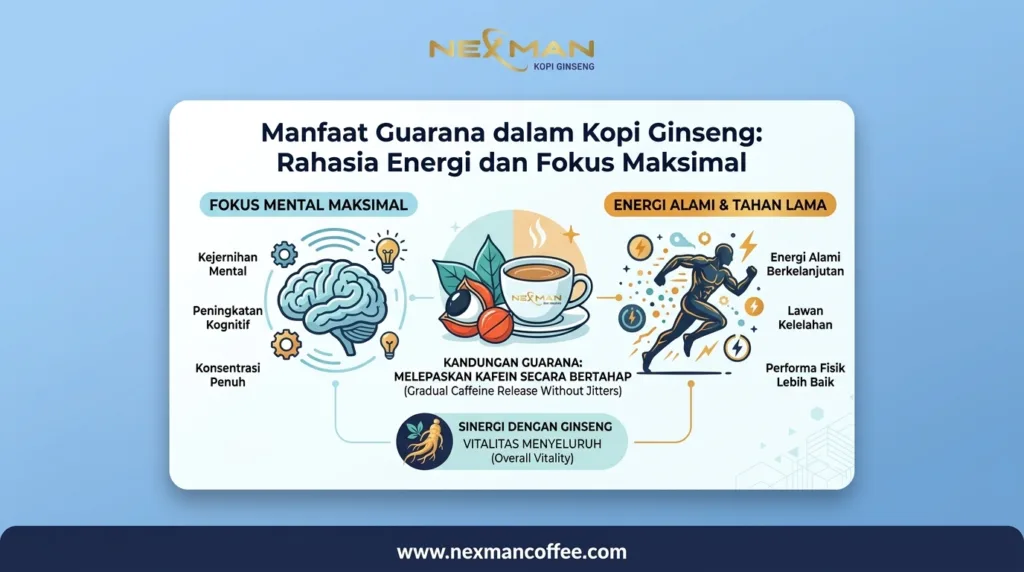 Manfaat Guarana dalam Kopi Ginseng: Rahasia Energi dan Fokus Maksimal